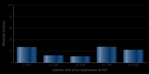 Rysunek 11 - Analiza odsetka ofert pracy zgłaszanych do Powiatowych Urzędów Pracy Źródło: Opracowanie Ministerstwa Rodziny, Pracy i Polityki Społecznej dla powiatu tarnowskiego Poniższa tabela