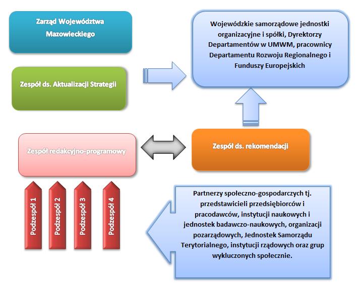 Opis metodyki programowania RPO WM