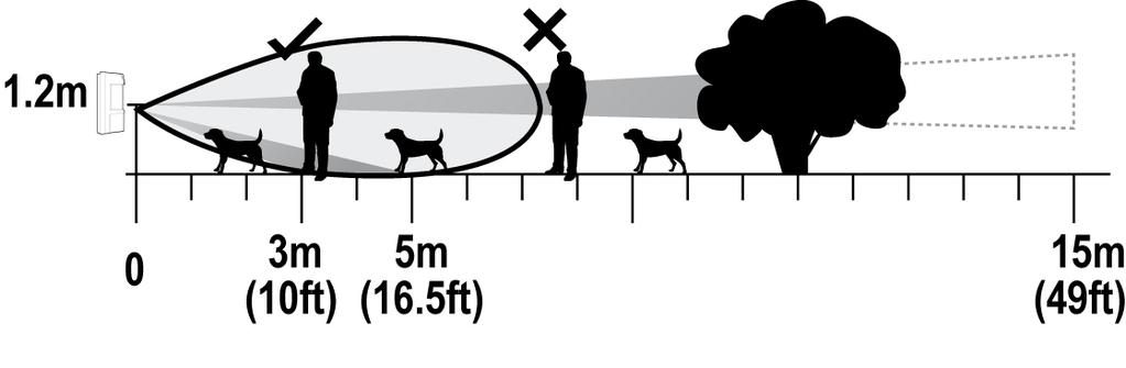 Pole Detekcji 15m (49ft) 15m (49ft) Pole detekcji Mikrofali Detekcja Brak Lower PIR element detection pattern Fixed to 49 ft (15m) range Nie wykrywa zwierząt w całym obszarze Zakres