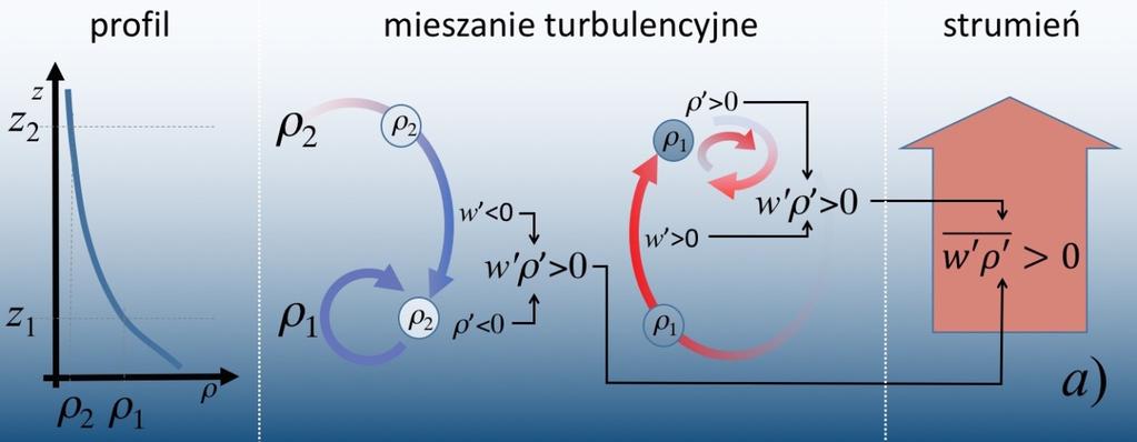 Podstawowe zagadnienia wyznaczania strumieni turbulencyjnych 35 Rys. 3.1.