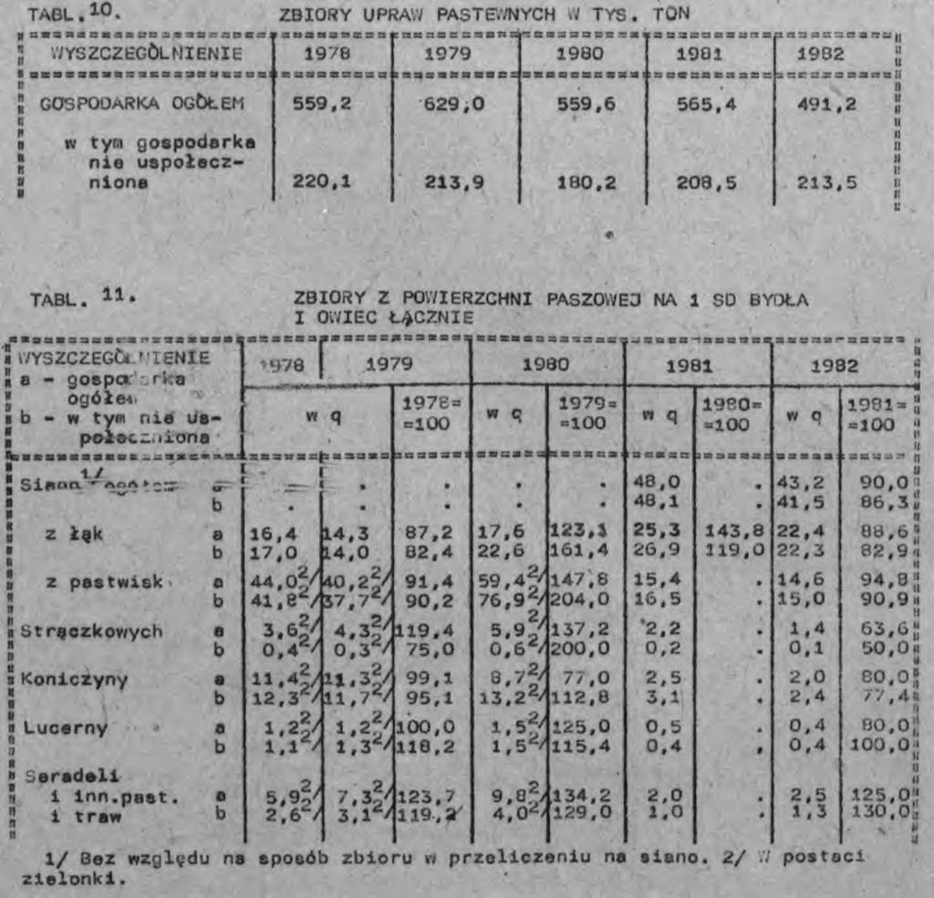 N 1 SD bydł owec przypdło 21,8 jedostek zbożowych w rolctwe ogółem, w tym jwęcej w pgr Msterstw Rolctw Gospodrk Żywoścowej - 22,7, jmej w kółkch rolczych