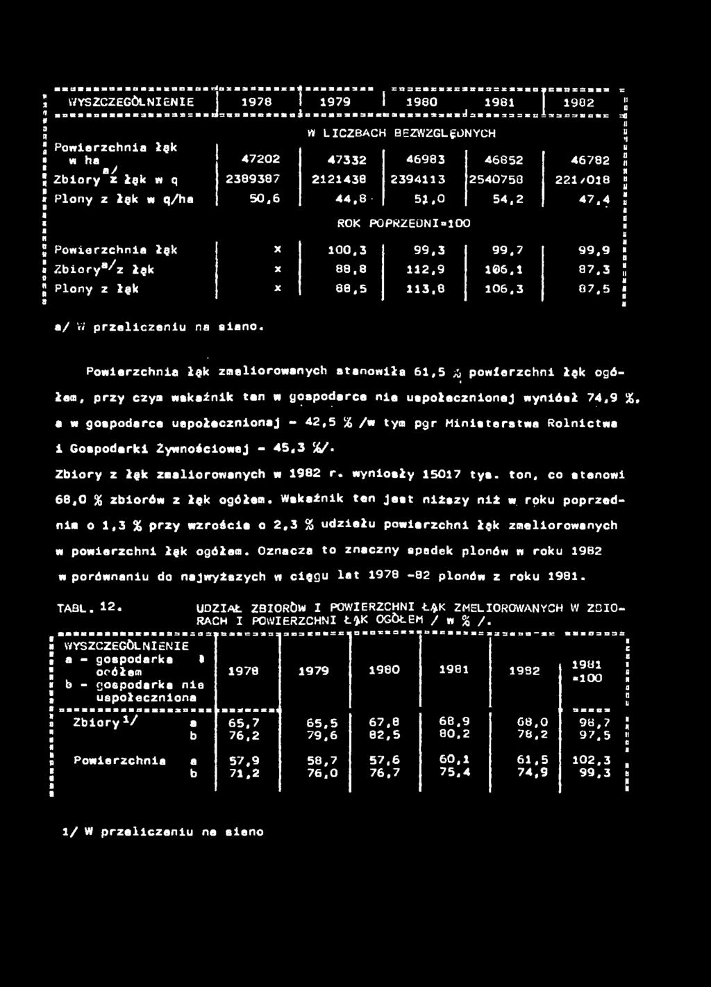 łęk X 88,5 113,8 106,3 87,5 =41 '\ «/ W przelcze so# 8 / t A Powerzcho łęk zmelorowych stowł 61,5 & powerzch łęk ogót «łem, przy czym wskźk t w gospodrce e społeczoej wyósł 74,9 %, / w gospodrce