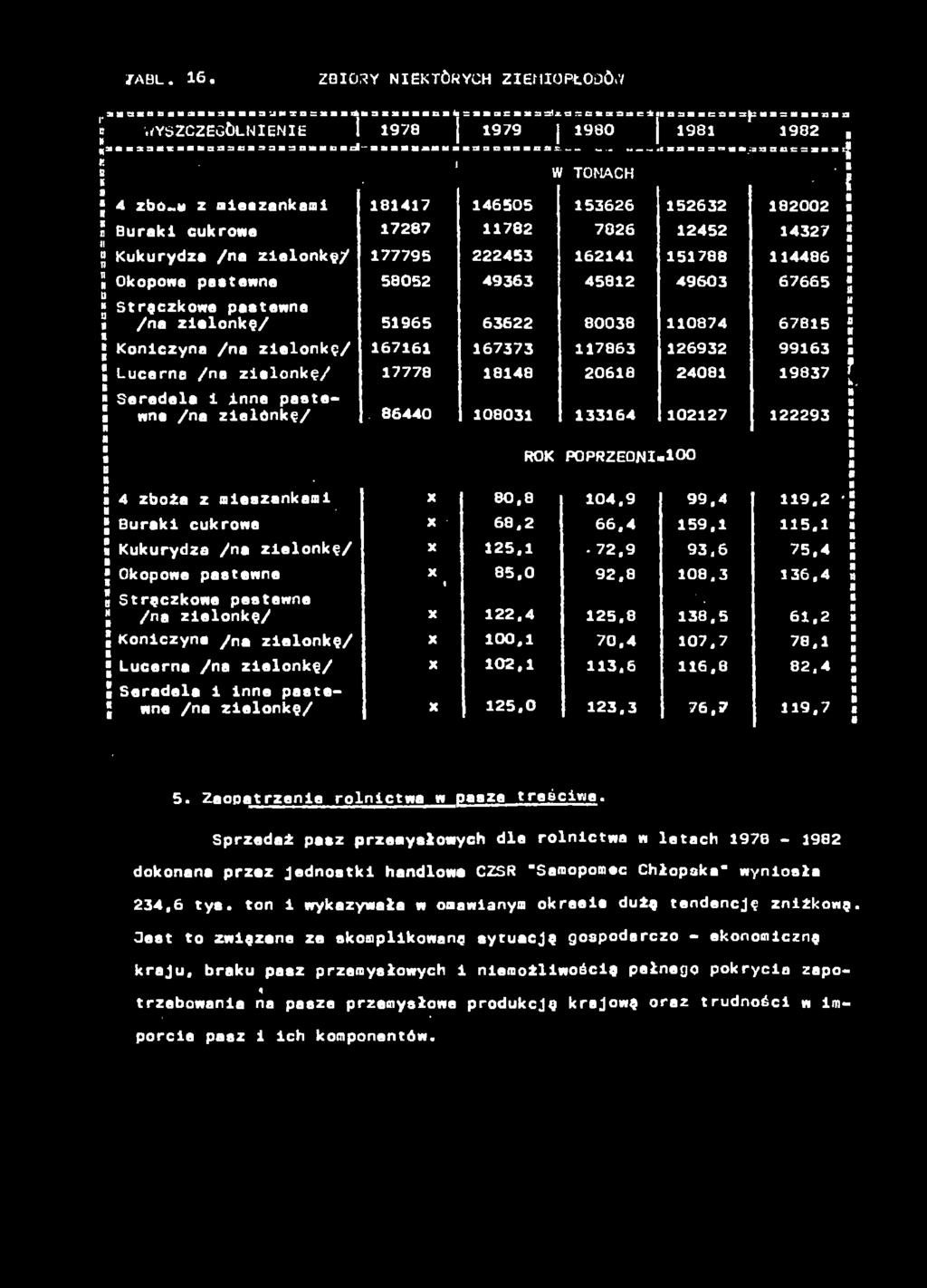 222453 162141 151788 114486 l Okopowe pstewe 58052 49363 45812 49603 67665» Strączkowe pstewe l / zelokę/ H 51965 63622 80038 110874 67815 J Koczy / zelokę/ 167161 167373 117863 126932 99163 5 Lcer /