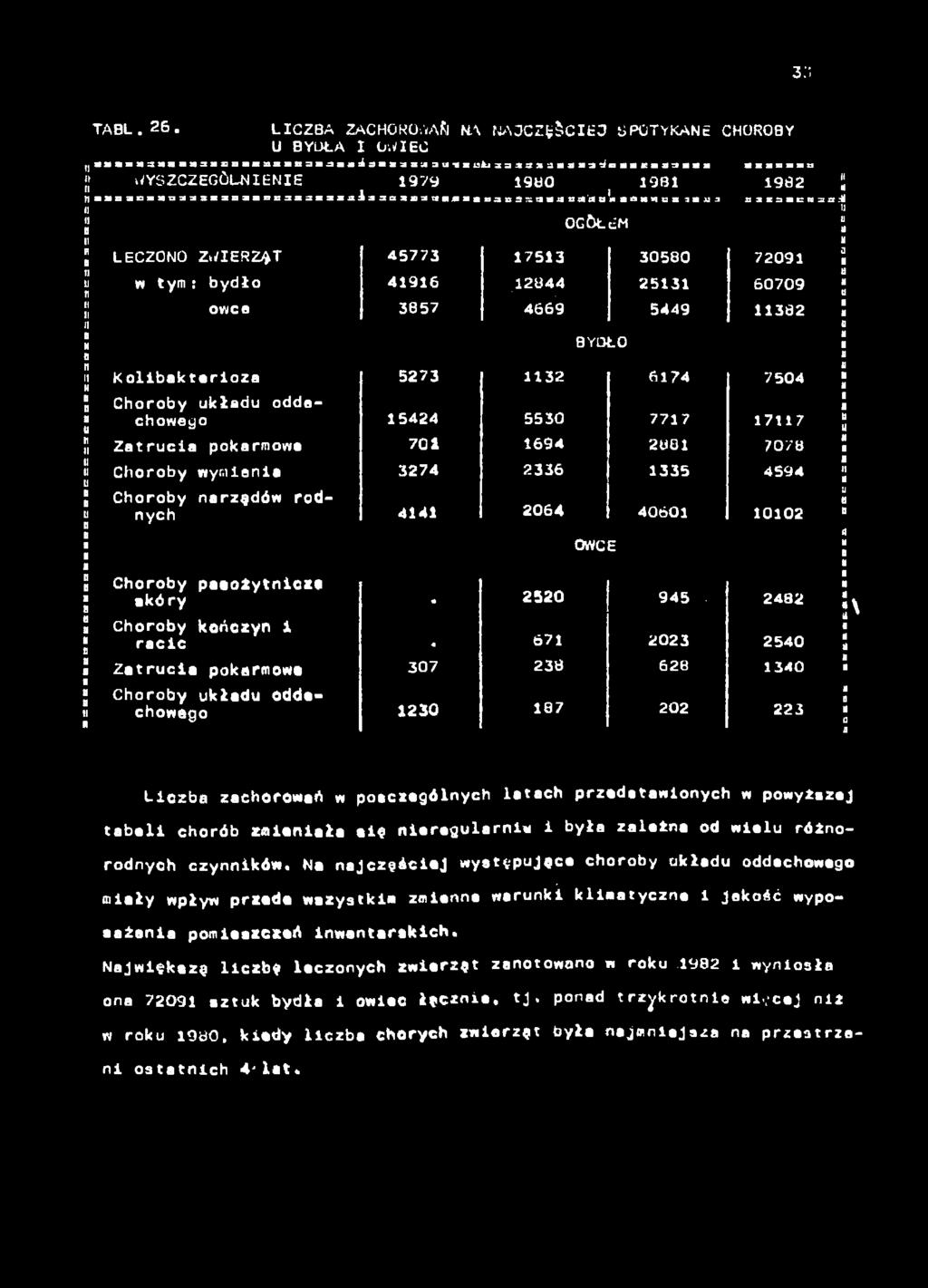 = ^ 3 owce 3857 4669 5449 Choroby kłd oddechowego Ztrc pokrmowe Choroby wyme Choroby rzędów rodych * BYDŁO OWCE 1962 sssc 72091 60709 11362 5273 1132 6174 7504 15424 5530 7717 17117 701 1694 2881