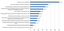 Praca wysokiej jakości na zielonym rynku pracy w województwie wielkopolskim. Mechanizmy, instrumenty i rozwiązania dla zwiększenia liczby dobrze płatnych miejsc pracy w woj. wielkopolskim. 3.4.