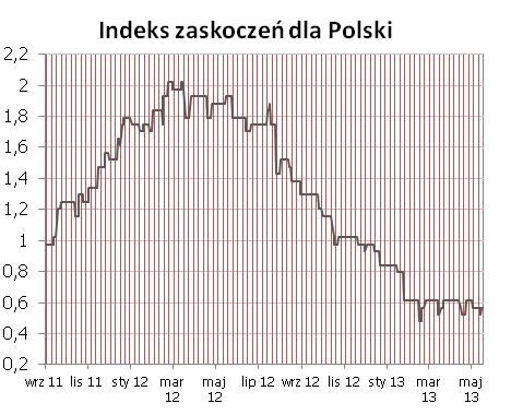Syntetyczne podsumowanie minionego tygodnia POLSKA Flash PKB za I kwartał przyniósł nieznaczny spadek indeksu, który został wyrównany przez niższy od zakładanego spadek inflacji w kwietniu.