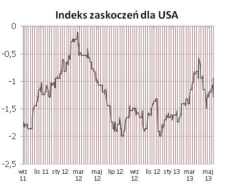 Tydzień zakończyła publikacja wskaźnika koniunktury konsumenckiej Uniwersytetu Michigan - duża niespodzianka in plus, znaczaco przeważajaca spadki indeksu zaskoczeń z poprzednich dni.