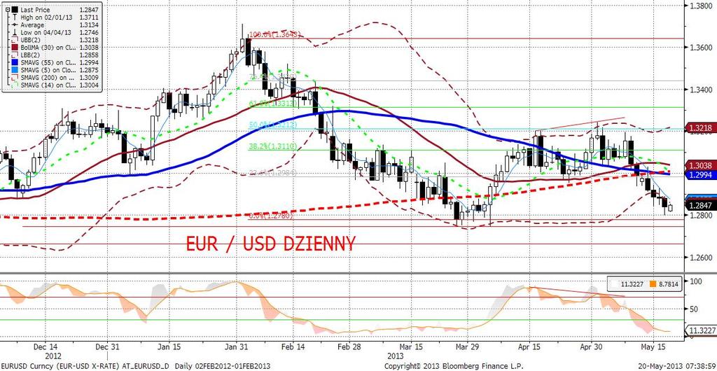 EURUSD fundamentalnie Pierwsza połowa dnia to stabilne euro.