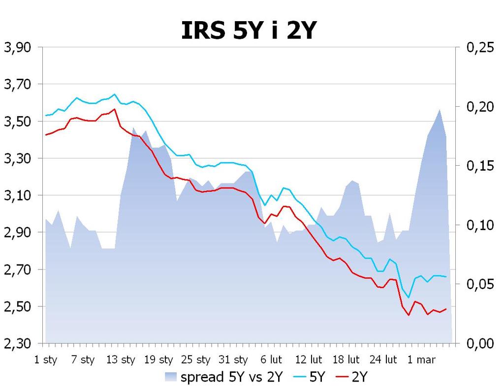 IRS BID ASK depo BID ASK Fixing NBP 1Y 2.48 2.51 ON 2.8 3.1 EUR/PLN 4.1834 2Y 2.485 2.54 1M 2.8 3.2 USD/PLN 3.2520 3Y 2.525 2.58 3M 2.6 3.0 CHF/PLN 3.3633 4Y 2.59 2.64 5Y 2.66 2.