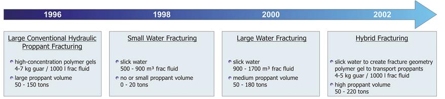 Są to: klasyczne szczelinowanie hydrauliczne z użyciem proppantów(z ang. hydraulic proppant fracturing: HPF, 1996), szczelinowanie za pomocą płynów (z ang.