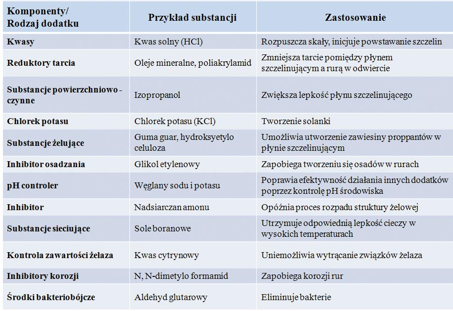 Obecnie najczęściej stosuje się następujące typy szczelinowania: klasyczne szczelinowanie hybrydowe, odwrócone szczelinowanie hybrydowe i szczelinowanie kanałowe (z ang. channel, inaczej HiWAY).