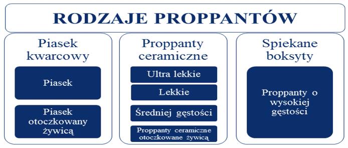 proppanty znajdują się w Ameryce Północnej i Południowej. Są to między innymi: CARBO CERAMICS, Saint Gobain s Proppants czy Imerys.