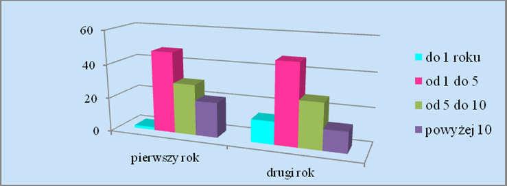Analiza częstotliwości występowania chorób kotów pierwszy rok first year, drugi rok second year, do 1 roku up to 1 year, od 1 do 5 from 1 to 5, od 5 do 10 from 5 to 10, powyżej 10 above 10 years