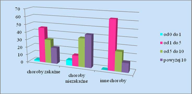 Procent zachorowań u kotów w wybranej przychodni z uwzględnieniem wieku zwierząt Fig. 6.