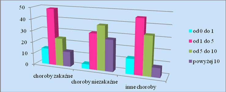 choroby zakaźne infectious diseases, choroby niezakaźne non-communicable diseases, inne choroby other diseases, od 0 do 1 from 0 to 1, od 1 do 5 from 1 to 5, od 5 do 10 from 5 to 10, powyżej 10 above