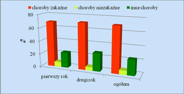 Analiza częstotliwości występowania chorób kotów Ostatnim czynnikiem, który został wzięty pod uwagę przy występowaniu chorób wśród kotów była pora roku.