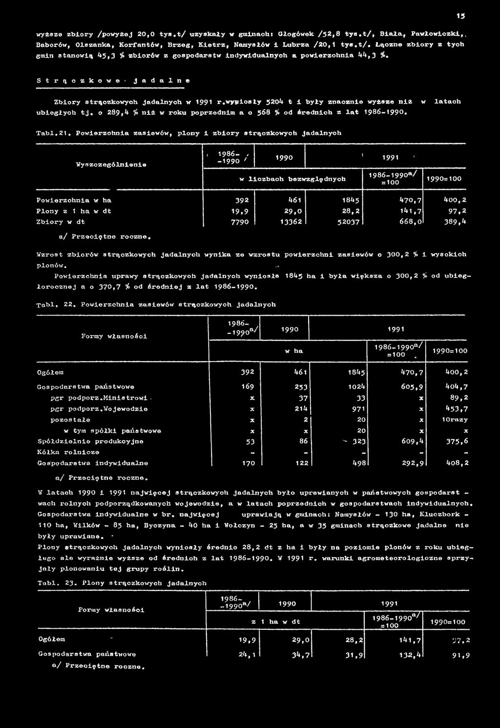 29,0 28,2 141,7 97,2 Zbiory 7790 13362 52037 6 6 8,0 389,4 a/ Przeciętne roczne. Wzrost zbiorów strączkowych jadalnych wynika ze wzrostu powierzchni zasiewów o 300,2 % i wysokich plonów.