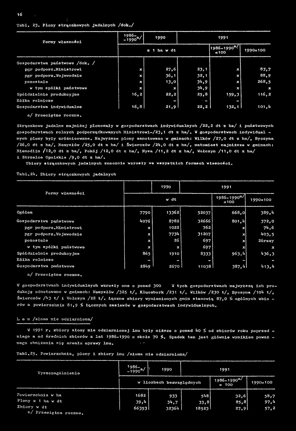 Najwyższe plony zanotowano w gminach: Wilków /27,0 dt z ho/, Byczyna /26,0 dt z ha/, Namysłów /25,0 dt z ha/ i Świerczów /24,0 dt z ha/, natomiast najniższe w gminach: Niemodlin /12,0 dt z ha/, Pokój