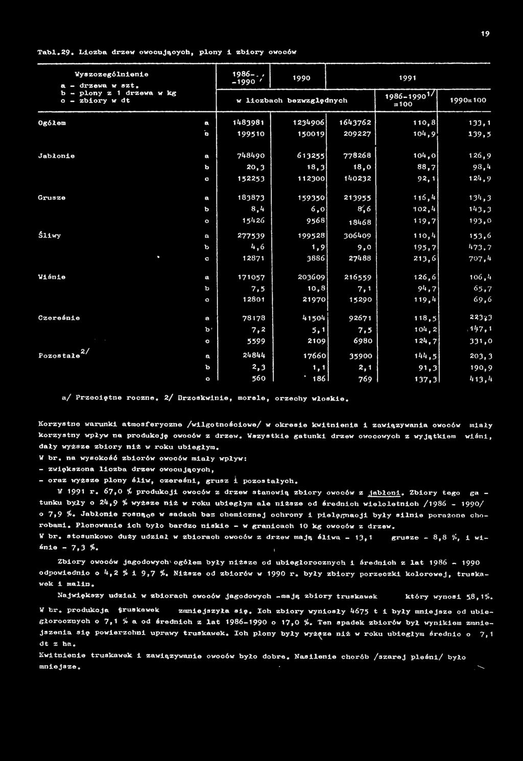 ;1*>7,1 ' ' 0 5599 2109 6 9 8 O 124,7 331,0 2/ Pozostałe a 24844 17660 35900 144,5 203,3 a/ Przeciętne roczne. 2/ Drzoakwlnle, morele, orzechy włoskie.