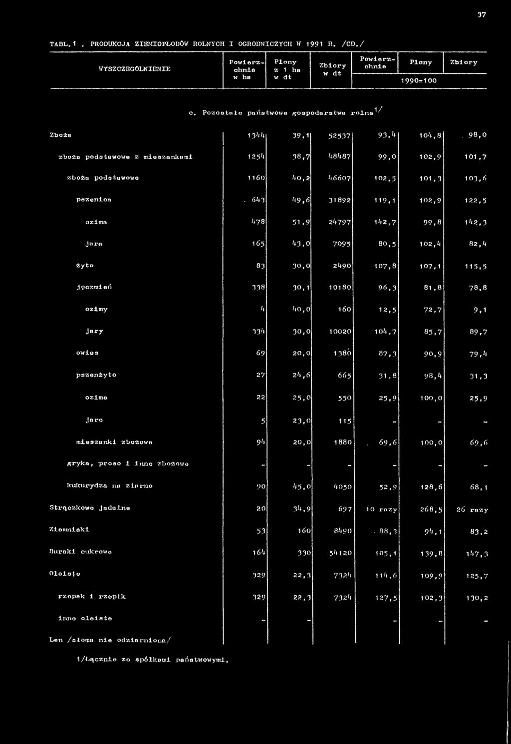 69,6 69,6 gryka, proso i limo zbożowe - - - - - - kukurydza na ziarno 90 45,0 4050 52,9 128,6 6 8,1 Strączkowe jadalne 20 34,9 697 10 rn zy 268,5 26 razy Ziemniaki 51 160 8490.