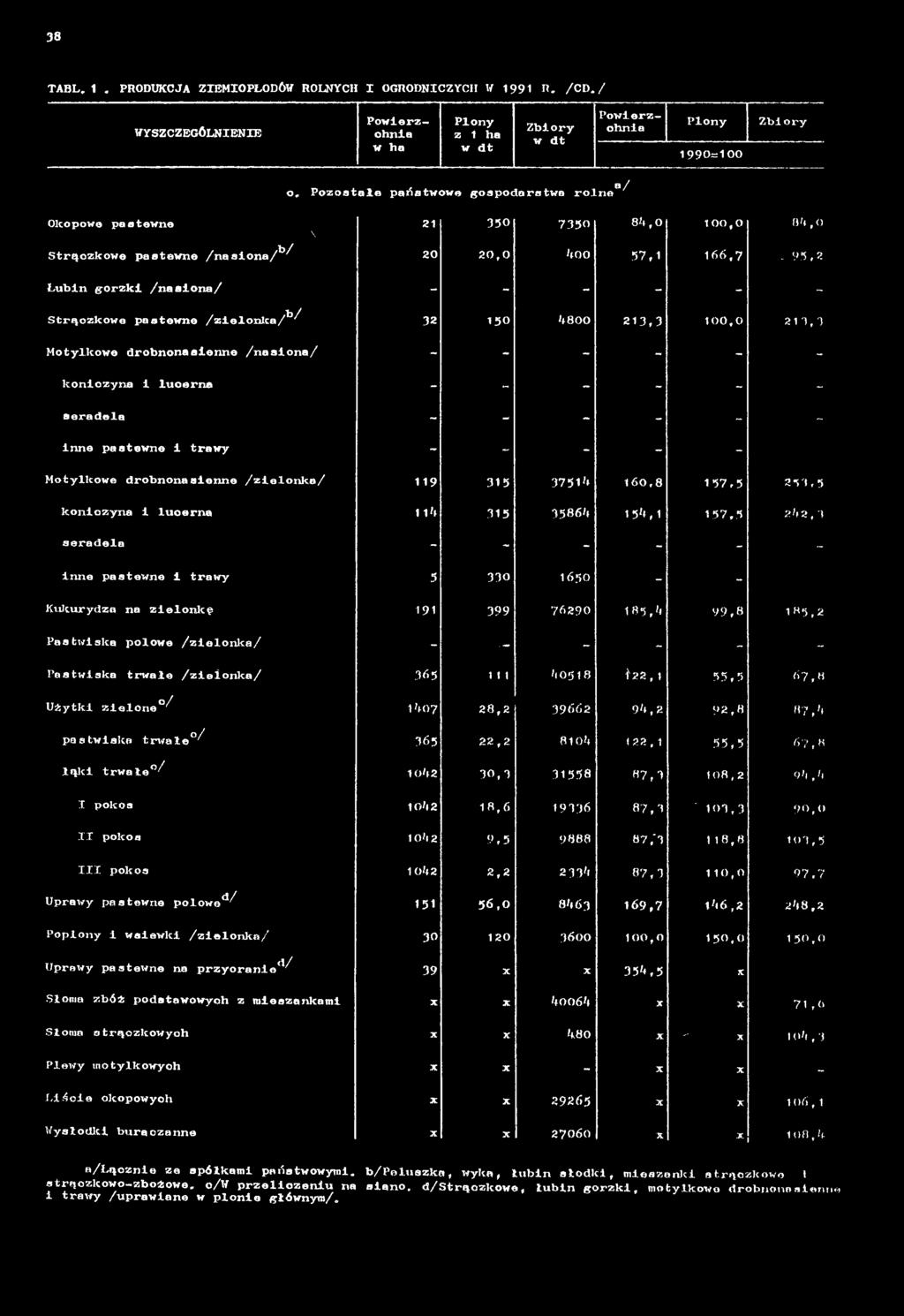 365 ii1 40518 >22,1 55,5 67,8 Użytki zielone0/ 1407 28,2 39662 9 4,2 92,8 87,4 pastwiska trwałe / 365 22,2 8104 122,1 55,5 67,8 łąki trwałe0^ 1042 30,3 31558 87,3 108,2 94,4 pokos 1042 18,6 19396