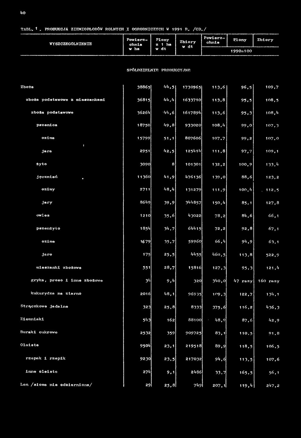 8 522,9 mieszanie! zbożowe 551 28,7 15816 127,3 95,3 121,4 gryka, proso i nne zbożowe 34 9,4 320 340,0 47 razy 160 razy kukurydza na ziarno 2016 48,1 96935 109,3 122,7 134.