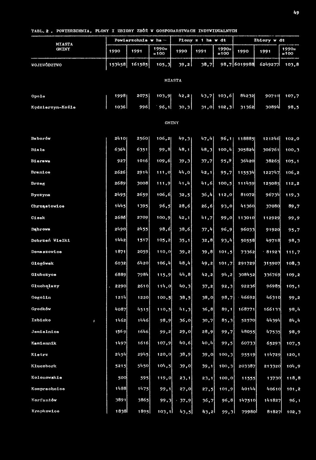 111459 125085 112,2 Byczyna 2495 2659 106,6 32,5 36,4 112,0 81072 96734 119,3 Chrząstowice 1445 1395 96,5 28,6 26,6 93,0 41360 37080 89,7 Cisek 2686 2709 100,9 42,1 41,7 99,0 113010 112929 99,9