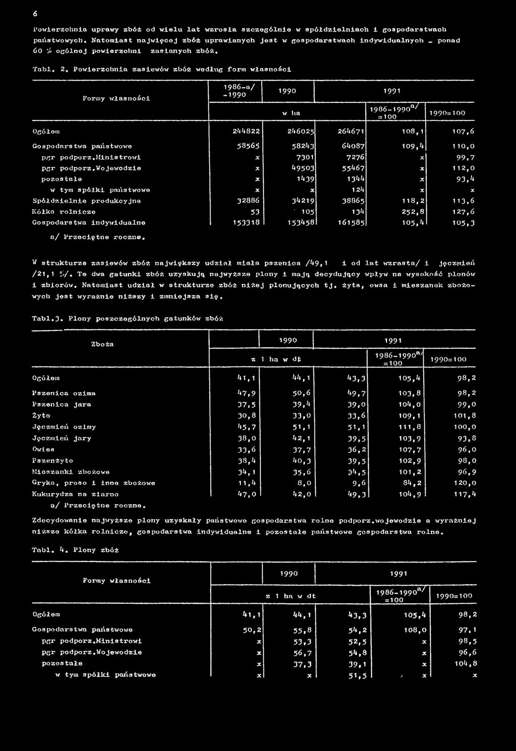 wojewodzie X 49503 55467 X 112,0 pozos tałe X 1439 1344 X 93,4 w tym spółki państwowe X X 124 X X Spółdzielnie produkcyjno 32886 34219 38865 118,2 1 1 3,6 Kółka rolnicze 53 ' 105 134 2 5 2,8 1 2 7,6