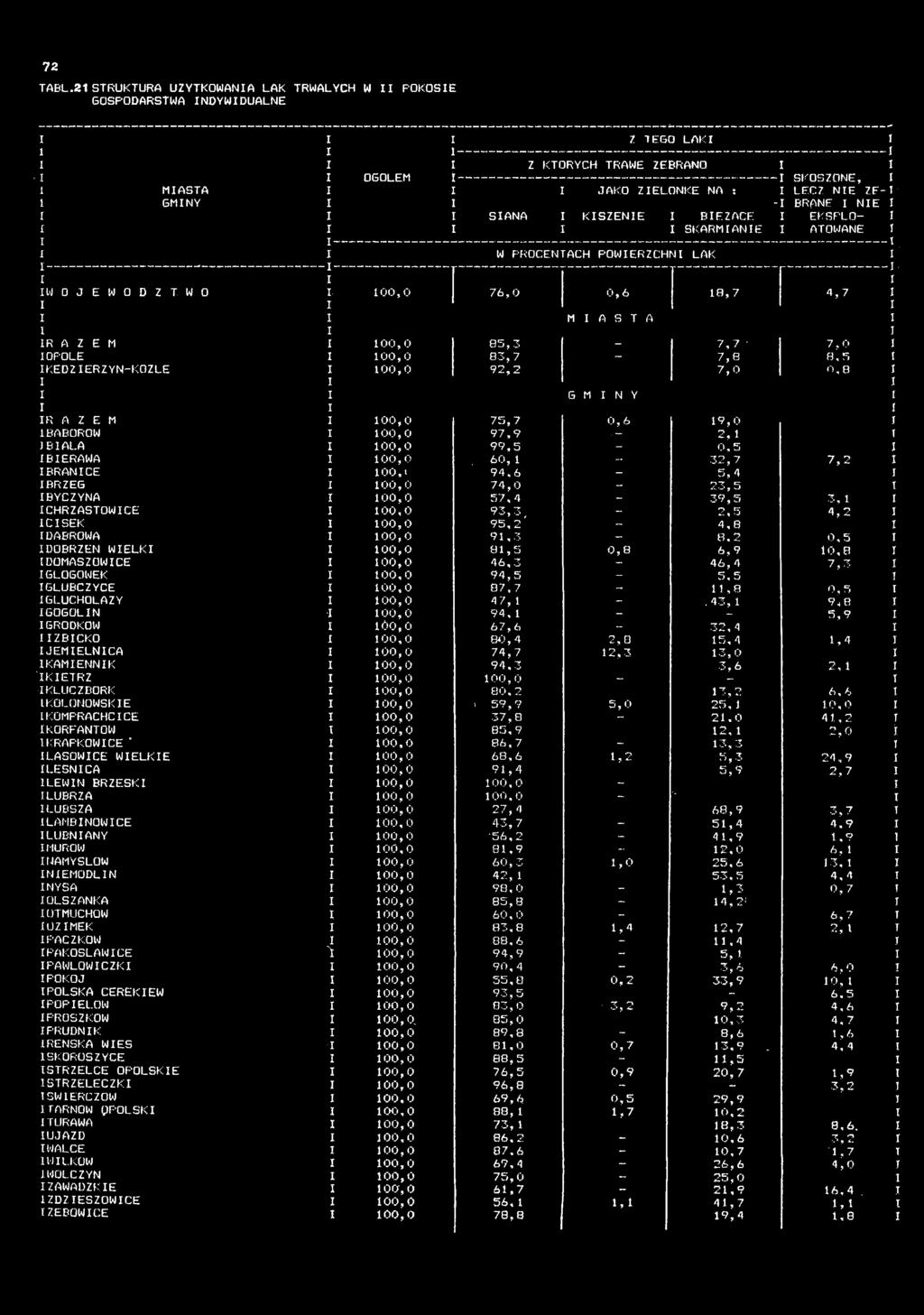 TEGO LAK Z KTÓRYCH TRAWĘ ZEBRANO JAKO ZELONKE NA : SANA KSZENE BEŻĄCE SKARMANE W PROCENTACH POWERZCHN LAK 76,0 0,6 M A S T A 18,7 85,3-7,7 83,7-7,8 92,2 7,0 G M N Y 75,7 0,6 19,0 97.9 -. 2, 1 99.