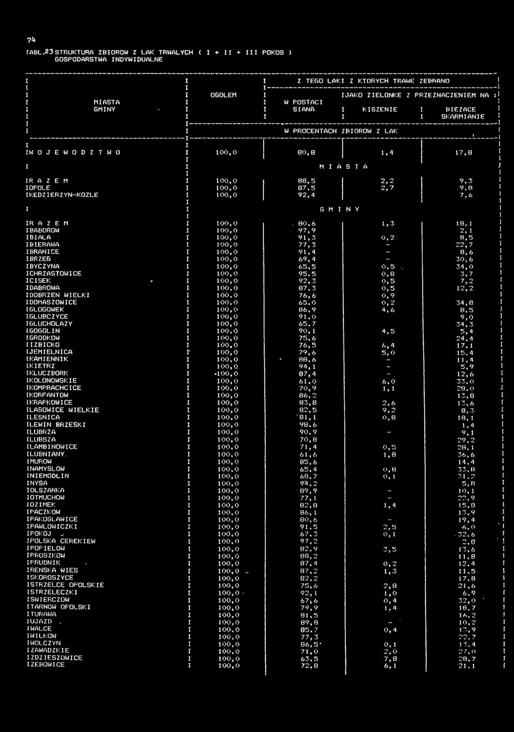4 1 ZBCKO 76,5 6,4 17, 1 [JEMELNCA 79,6 5,0 15,4 1 [KAMENNK 88,6-11.4 1 [KETRZ 94, 1-5,9 1 [KLUCZBORK * 87,4 12,6 1 [KOLONOWSKE 61,0 6,0 33.