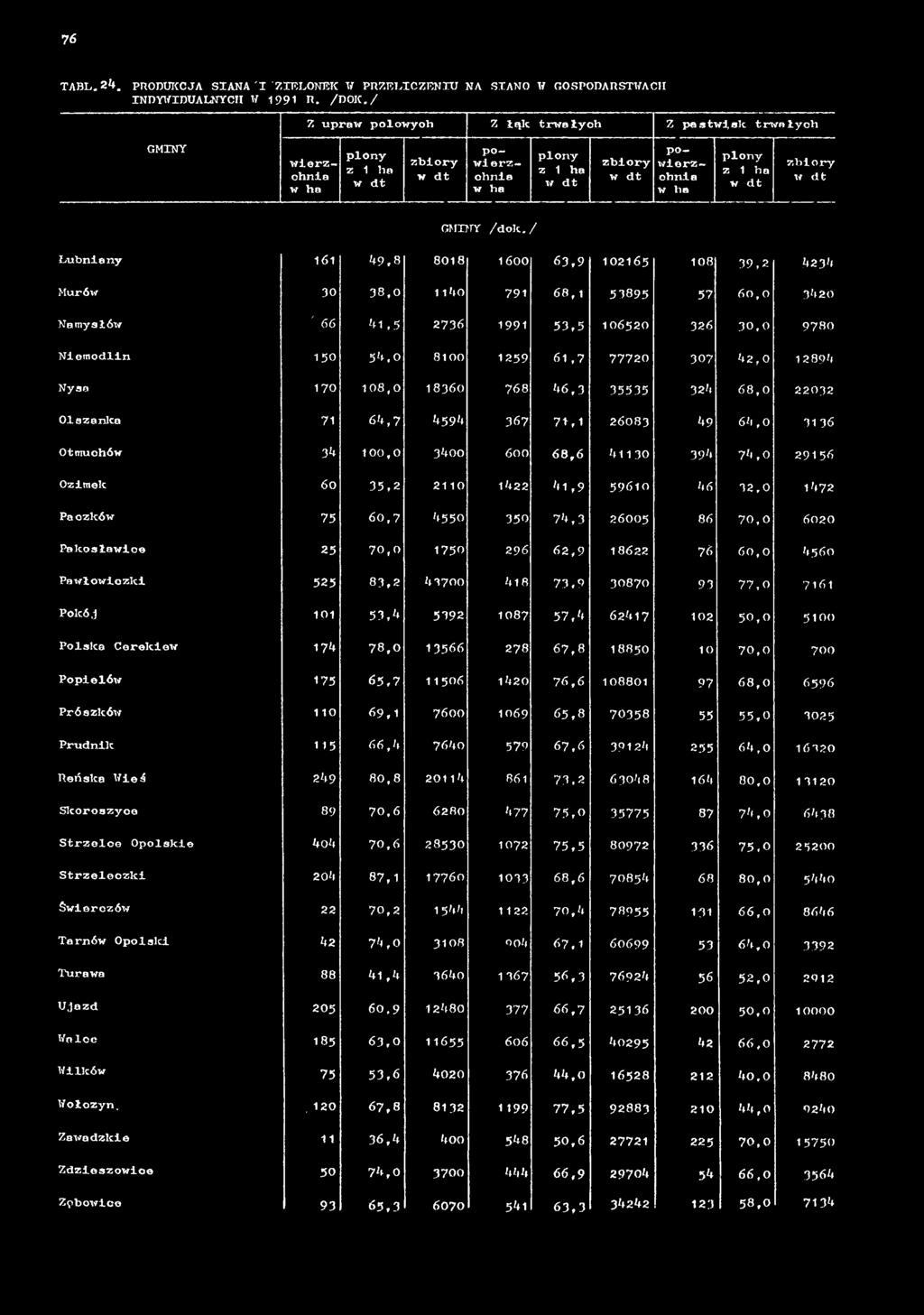35,2 2110 1422 41,9 59610 46 32,0 1472 Paozków 75 60.7 4550 350 74,3 26005 86 70,0 6020 Pakosławice 25 70,0 1750 296 62,9 18622 76 60,0 4560 Pawłowiczki 525 83,2 43700 418 73.
