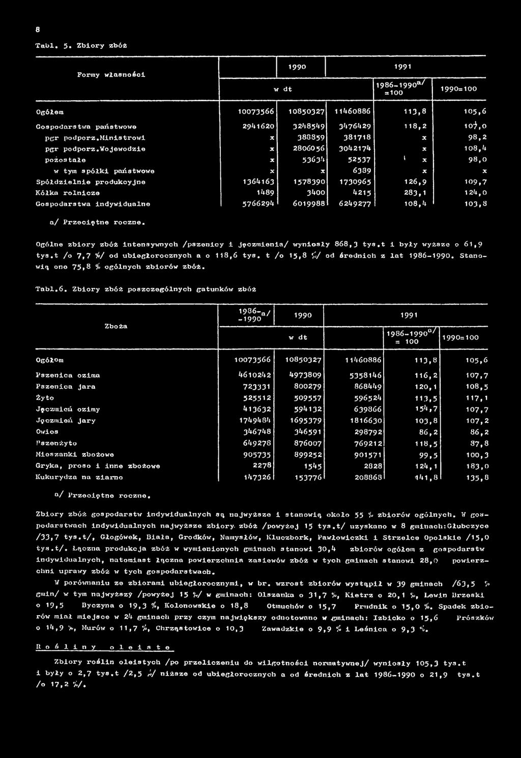 t /o 7,7 %/ od ubiegłorocznych a o 118,6 
