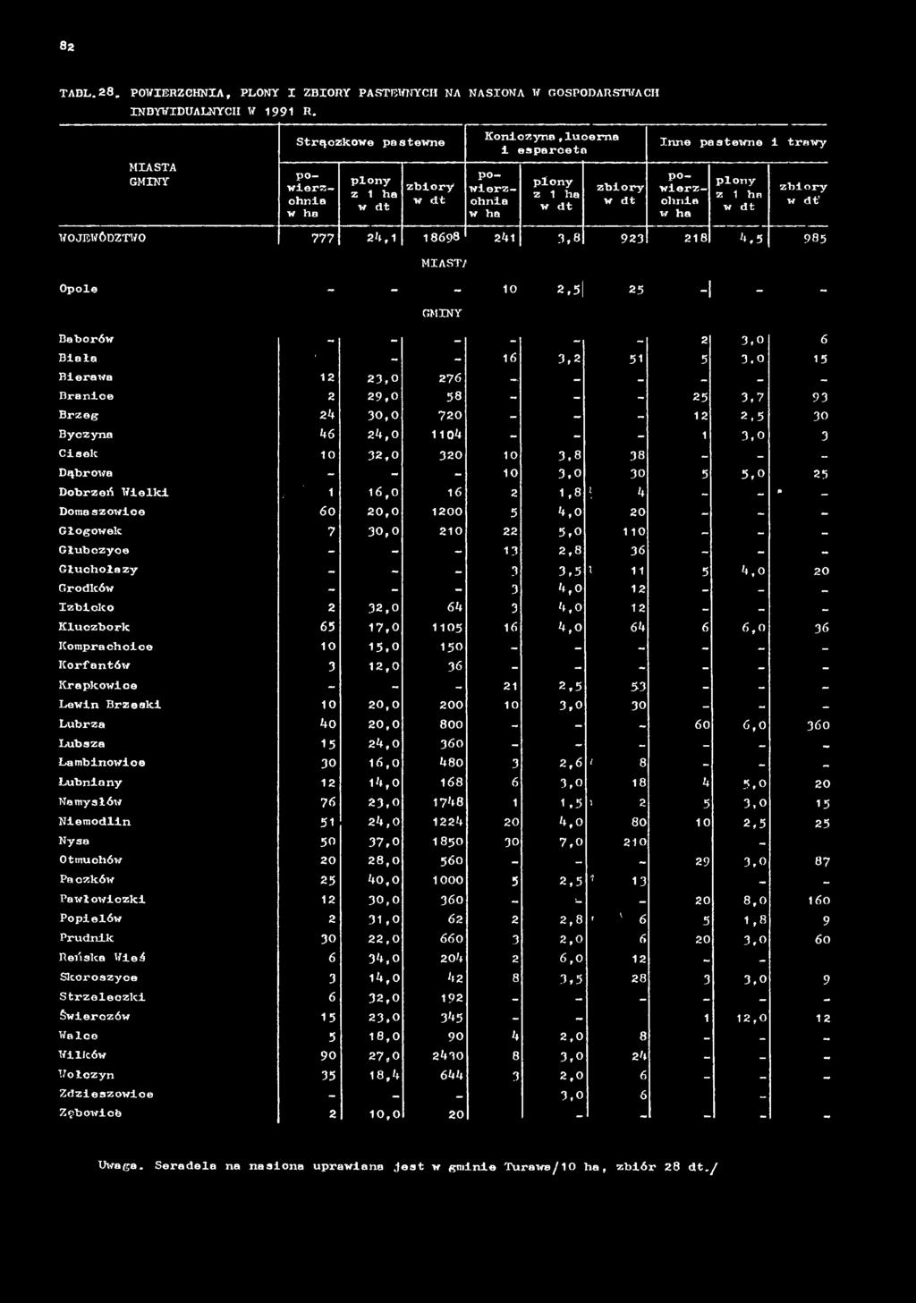 8 38 - - - Dąbrowa - - - 10 3,0 30 5 5,0 25 Dobrzeń Wielki, ' 1 16,0 16 2 1,8 V 4 - -» _ Domaszowice 60 20,0 1200 5 4,0 20 - - - Głogowek 7 30,0 210 22 5,0 110 - - - Głubczyce - - - 13 2,8 36 - - -
