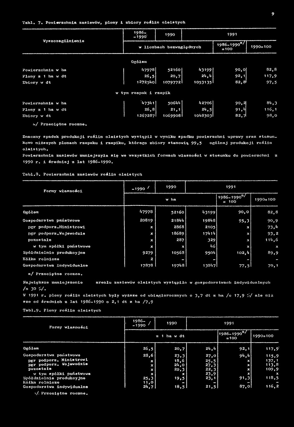 Znaczny spadek produkcji roślin oleistych wystąpił w wyniku spadku powierzchni uprawy praż stosunkowo niższych plonach rzepaku i rzepiku, którego zbiory stanowią 99,5 ogólnej produkcji roślin