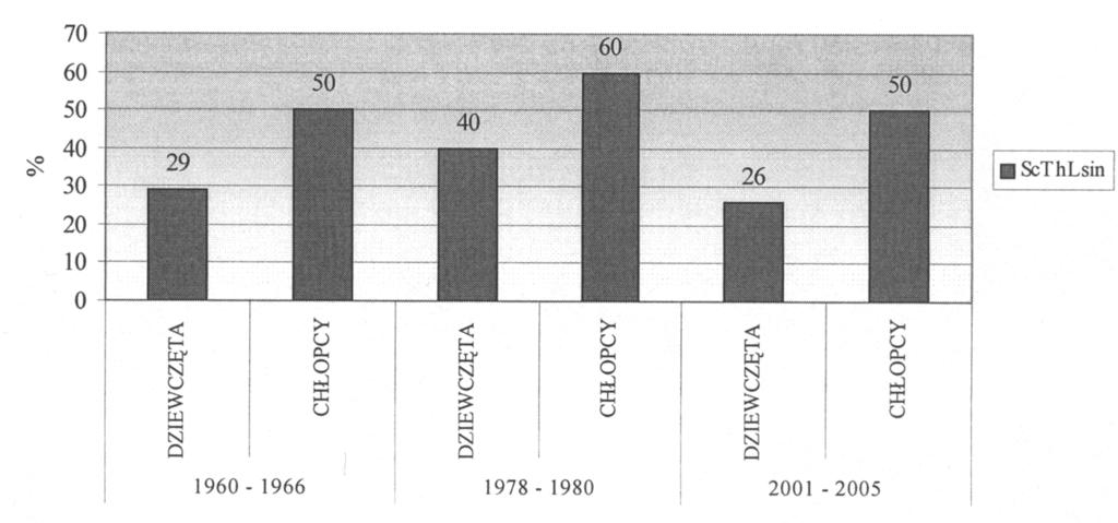 M. Rusin, G. Szypuła, J. Nabielska, E. Kowalska, G. Kępys Częstość występowania... 215 Wykres 4.