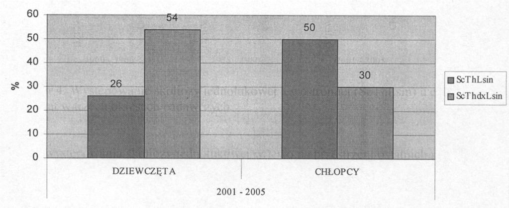 pięćdziesięciu lat nie wykazuje wyraźnych tendencji malejących ani rosnących. Maksymalną liczbę dziewcząt i chłopców z tego typu skoliozą zanotowano w drugim okresie badawczym.