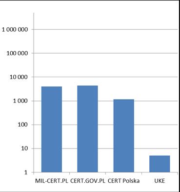 Zestawienie szacunkowej liczby incydentów w sieciach przedsiębiorców telekomunikacyjnych, zgłoszeń o incydentach przekazanych do UKE oraz incydentów obsłużonych przez poszczególne, objęte kontrolą