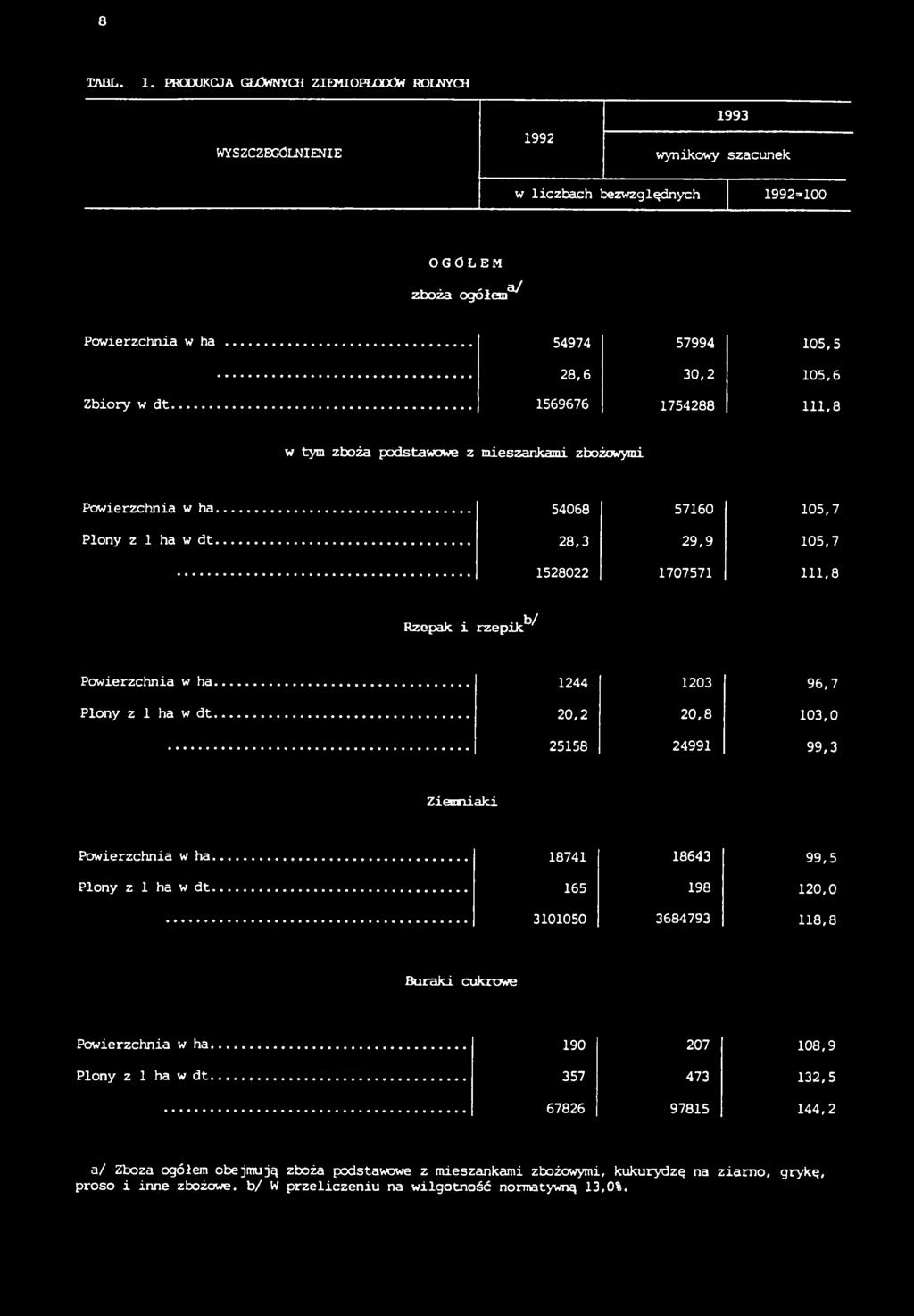 .. 28,3 29,9 105,7 1528022 1707571 111,8 Rzepak i rzepik^ Powierzchnia w ha... 1244 1203 96,7 Plony z 1 ha w dt... 20,2 20,8 103,0 25158 24991 99,3 Zienniaki Powierzchnia w ha.
