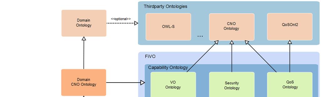 Ontologie Ontologie FiVO wykorzystują