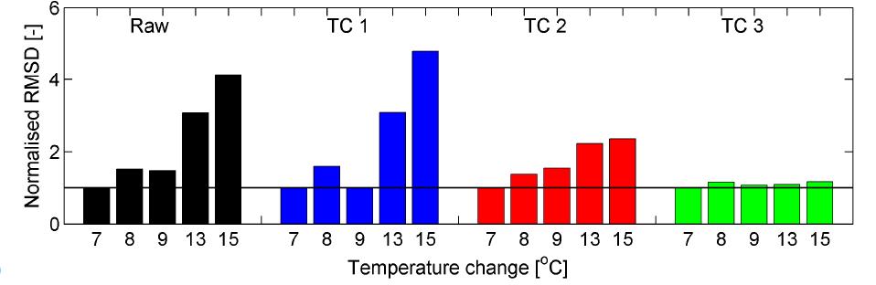 Badano trzy przypadki wielkości rozwarstwienia. Uwzględniono również wpływ zmian temperatury.