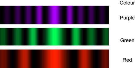 Falowa natura światła Dyfrakcja na pojedynczej szczelinie Im długość fali dłuższa tym szersze jest centralne maksimum