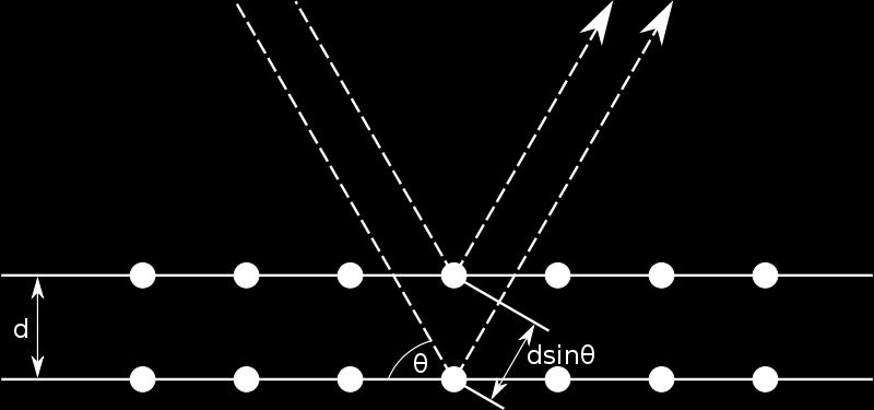 Promieniowanie rentgenowskie Dyfrakcja na kryształach Dyfrakcja światła zachodzi na strukturach 1- lub 2-wymiarowych Promieniowanie rentgenowskie przenika przez całą próbkę dyfrakcja na krysztale