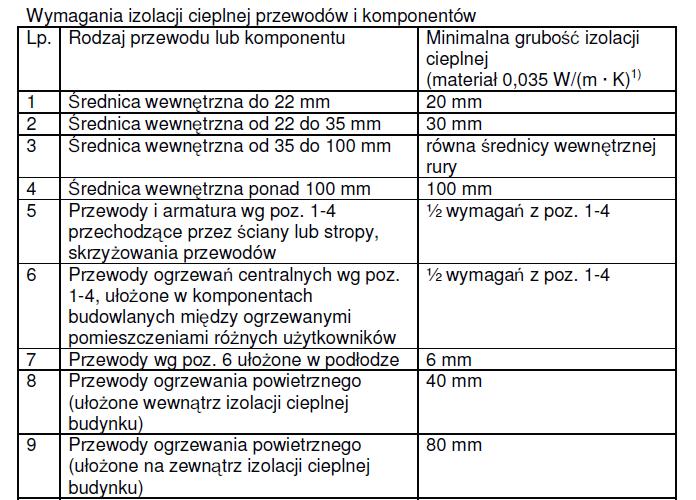 6. INSTALACJA C.O. 6.Sumaryczna strata ciepła budynku Φ bud Sumaryczna strata ciepła na potrzeby instalacji c.o. dla budynku została obliczona zgodnie z EN ISO 6946 i wynosi 67 836 W (przy max.