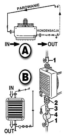 Podłączenie do instalacji parowej Podłączenie do pary odbywa się zgodnie z poniższym diagramem: IN = wejście OUT = powrót A = montaż sufitowy B = montaż ścienny 1 = zawór kulowy 2 = kołnierz 3 =