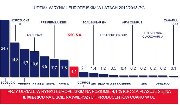 Krajowa Spółka Cukrowa S.A. udział w rynku produkcji cukru (PL i UE) UDZIAŁ KSC S.A. W POLSKIM RYNKU 60,9% 39,1% KSC S.