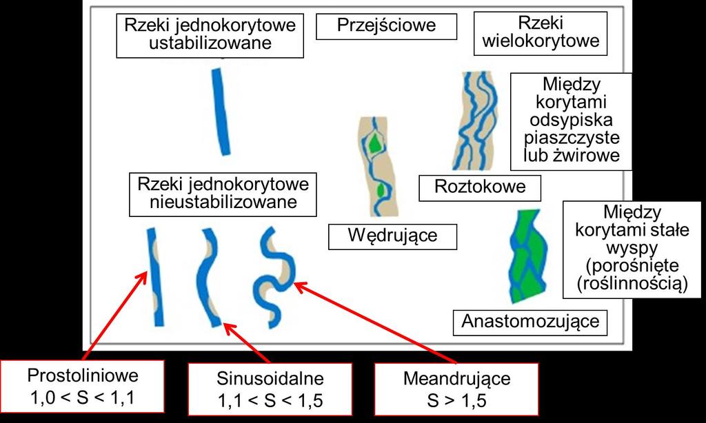 3. Klasyfikacja koryt rzecznych Podział koryt ze względu na ukształtowanie w planie Koryto prostoliniowe Koryto meandrujące Koryto roztokowe (warkoczowate) Podział rzek ze względu na