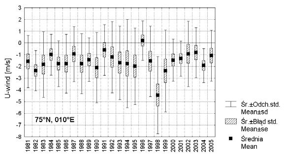 Przebieg rocznych wartości składowej strefowej prędkości wiatru (U-wind) w