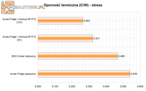 Test drugi IDLE spoczynek Wyniki testu są co najmniej zaskakująco dobre.