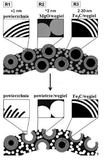 100 nm pochodzą z pęcherzyków piany biopolimerowej. Oznaczenia R1 (<1 nm), R2 (1-2 nm), i R3 (2-20 nm) opisują różne części konstrukcji jak to przedstawiono na rys.3. Po trawieniu wyraźnie wzrasta obszar R1 co świadczy o tym, że powierzchnia staje się chropowata.