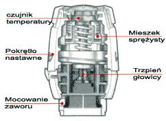 Do regulacji natężenia przepływu czynnika grzewczego stosuje się obecnie głównie zawory z głowicą termostatyczną.